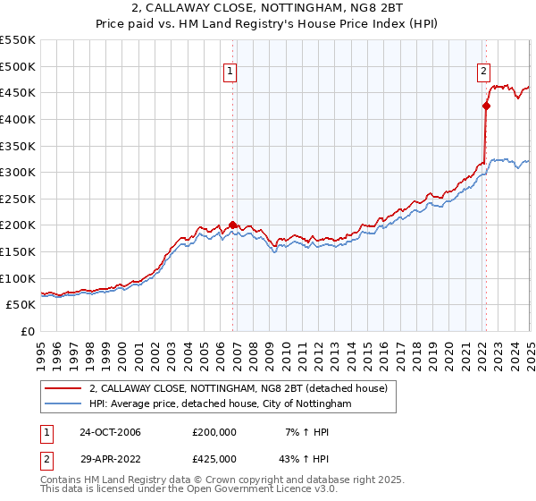 2, CALLAWAY CLOSE, NOTTINGHAM, NG8 2BT: Price paid vs HM Land Registry's House Price Index