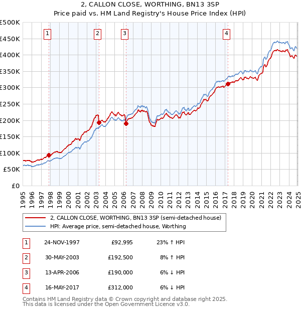 2, CALLON CLOSE, WORTHING, BN13 3SP: Price paid vs HM Land Registry's House Price Index