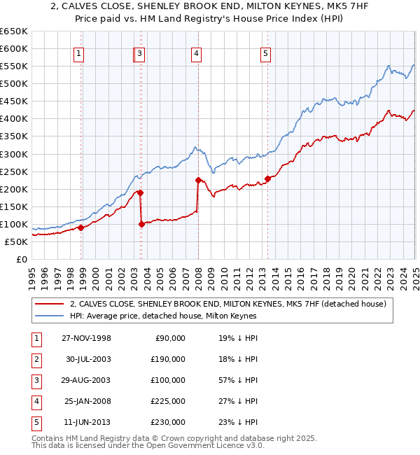 2, CALVES CLOSE, SHENLEY BROOK END, MILTON KEYNES, MK5 7HF: Price paid vs HM Land Registry's House Price Index