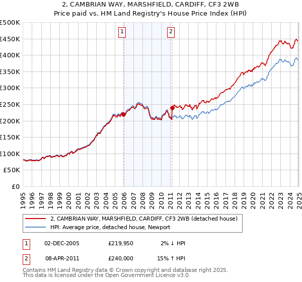 2, CAMBRIAN WAY, MARSHFIELD, CARDIFF, CF3 2WB: Price paid vs HM Land Registry's House Price Index
