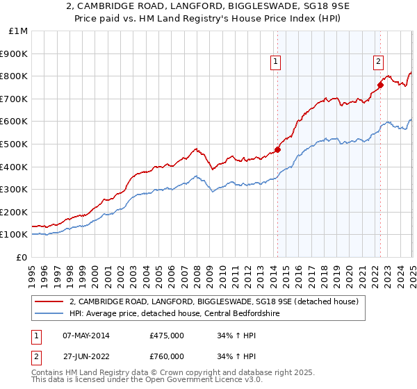 2, CAMBRIDGE ROAD, LANGFORD, BIGGLESWADE, SG18 9SE: Price paid vs HM Land Registry's House Price Index