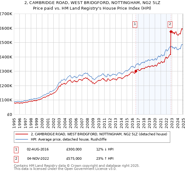 2, CAMBRIDGE ROAD, WEST BRIDGFORD, NOTTINGHAM, NG2 5LZ: Price paid vs HM Land Registry's House Price Index