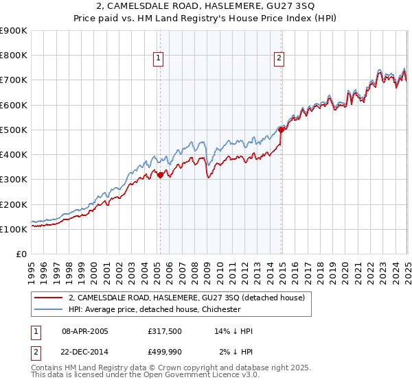 2, CAMELSDALE ROAD, HASLEMERE, GU27 3SQ: Price paid vs HM Land Registry's House Price Index