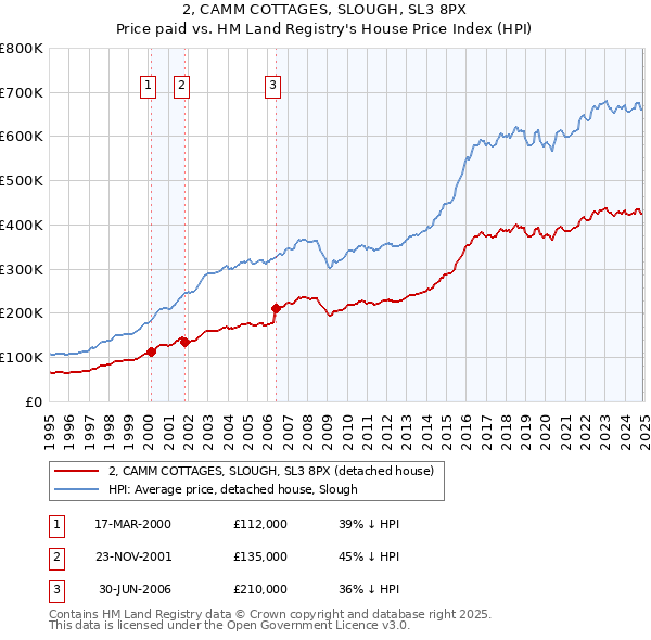2, CAMM COTTAGES, SLOUGH, SL3 8PX: Price paid vs HM Land Registry's House Price Index