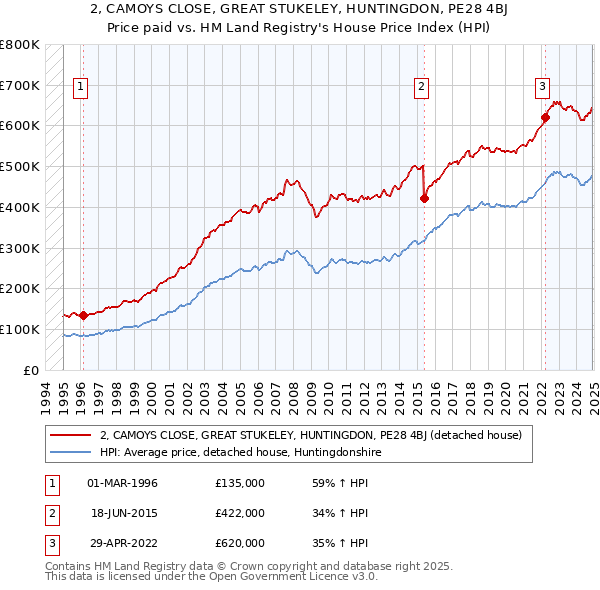 2, CAMOYS CLOSE, GREAT STUKELEY, HUNTINGDON, PE28 4BJ: Price paid vs HM Land Registry's House Price Index