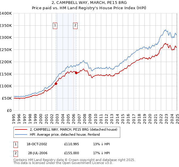 2, CAMPBELL WAY, MARCH, PE15 8RG: Price paid vs HM Land Registry's House Price Index