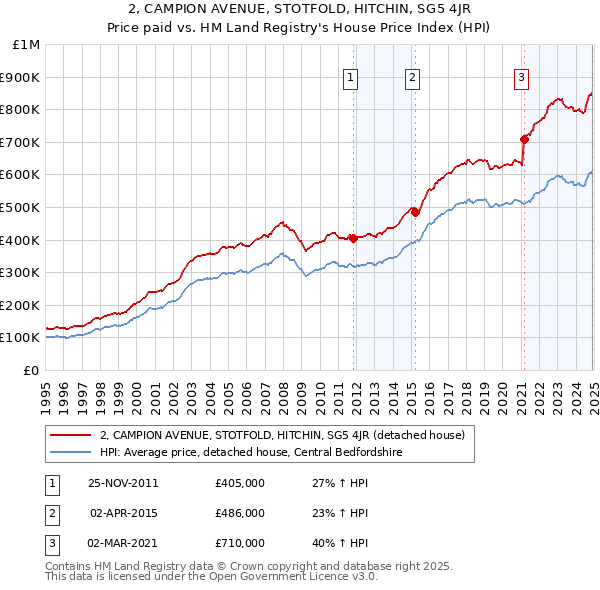 2, CAMPION AVENUE, STOTFOLD, HITCHIN, SG5 4JR: Price paid vs HM Land Registry's House Price Index