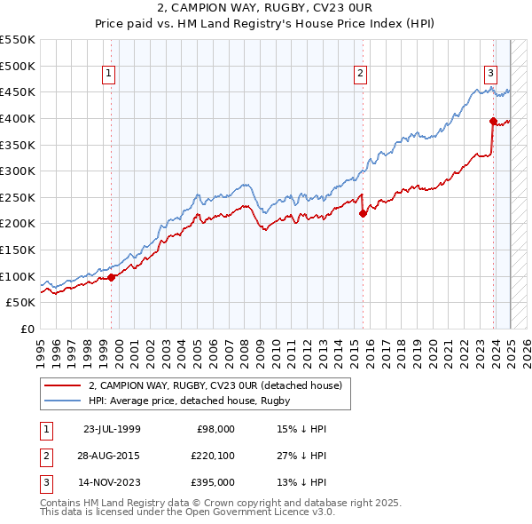 2, CAMPION WAY, RUGBY, CV23 0UR: Price paid vs HM Land Registry's House Price Index