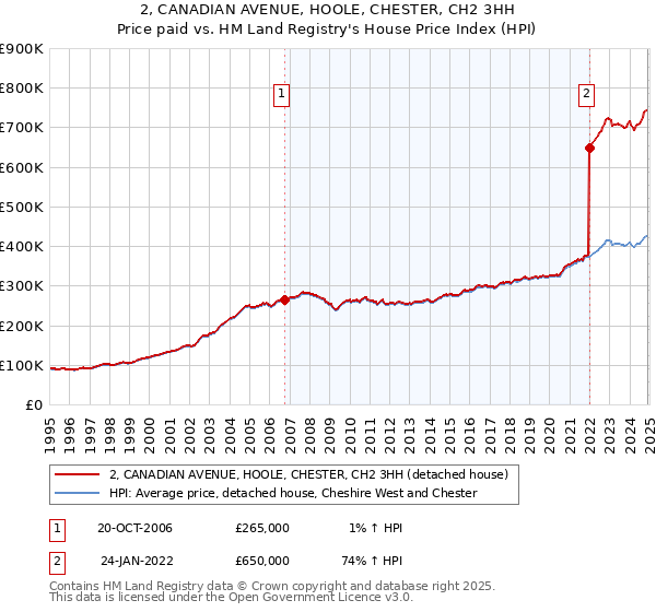 2, CANADIAN AVENUE, HOOLE, CHESTER, CH2 3HH: Price paid vs HM Land Registry's House Price Index
