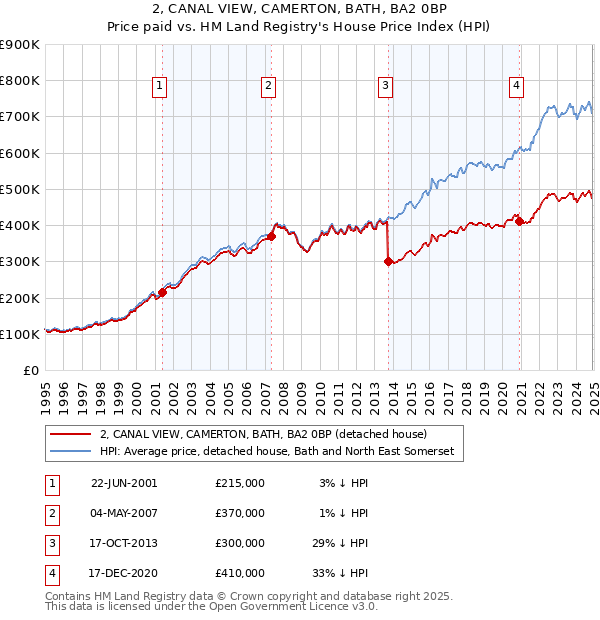 2, CANAL VIEW, CAMERTON, BATH, BA2 0BP: Price paid vs HM Land Registry's House Price Index