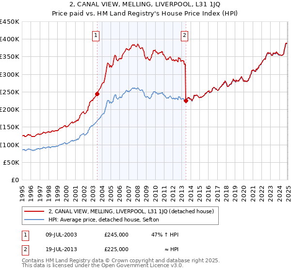 2, CANAL VIEW, MELLING, LIVERPOOL, L31 1JQ: Price paid vs HM Land Registry's House Price Index