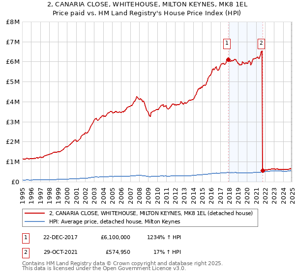 2, CANARIA CLOSE, WHITEHOUSE, MILTON KEYNES, MK8 1EL: Price paid vs HM Land Registry's House Price Index