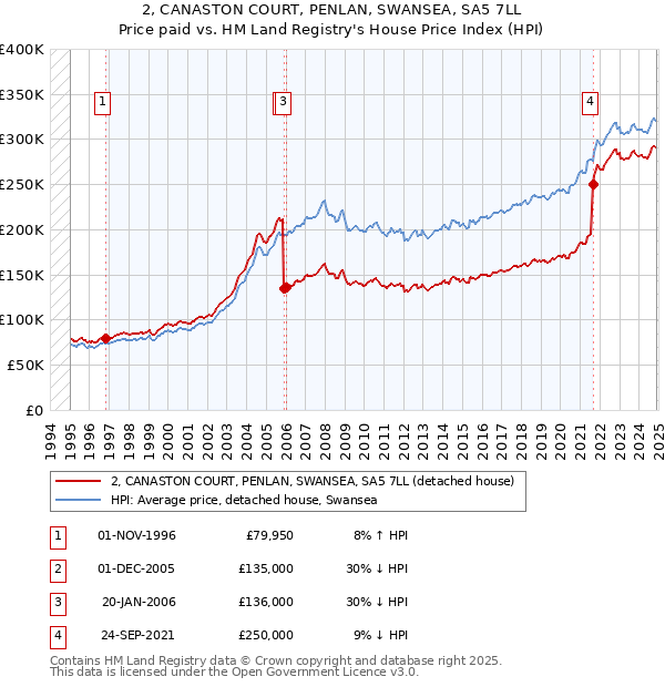 2, CANASTON COURT, PENLAN, SWANSEA, SA5 7LL: Price paid vs HM Land Registry's House Price Index