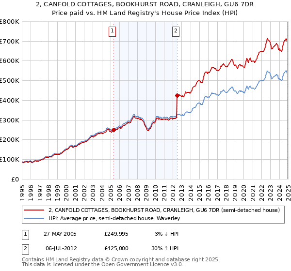 2, CANFOLD COTTAGES, BOOKHURST ROAD, CRANLEIGH, GU6 7DR: Price paid vs HM Land Registry's House Price Index