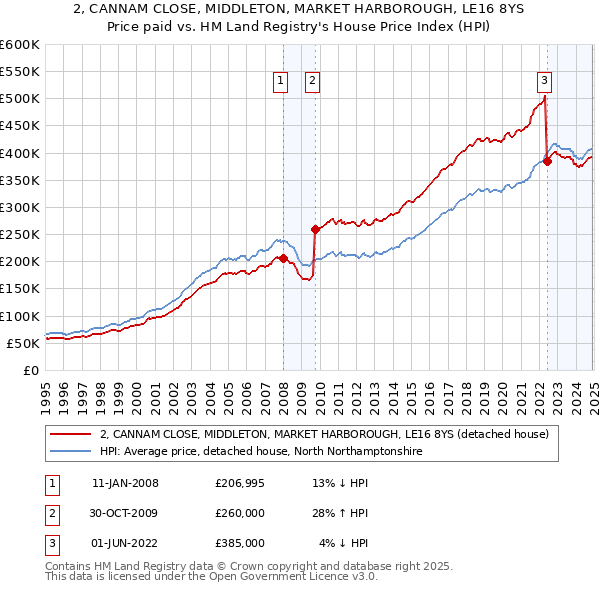 2, CANNAM CLOSE, MIDDLETON, MARKET HARBOROUGH, LE16 8YS: Price paid vs HM Land Registry's House Price Index