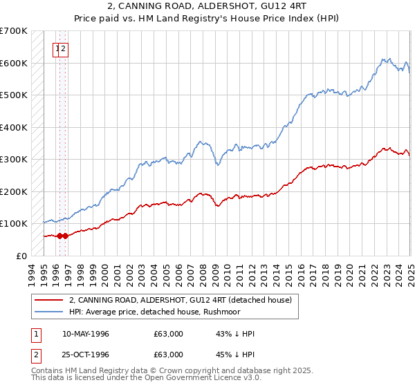 2, CANNING ROAD, ALDERSHOT, GU12 4RT: Price paid vs HM Land Registry's House Price Index