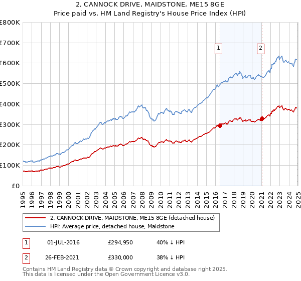 2, CANNOCK DRIVE, MAIDSTONE, ME15 8GE: Price paid vs HM Land Registry's House Price Index