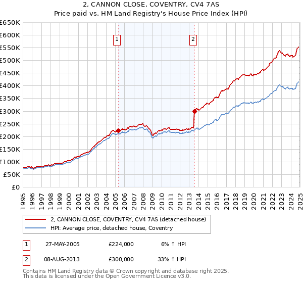2, CANNON CLOSE, COVENTRY, CV4 7AS: Price paid vs HM Land Registry's House Price Index