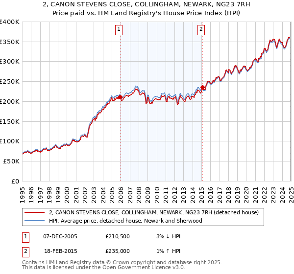 2, CANON STEVENS CLOSE, COLLINGHAM, NEWARK, NG23 7RH: Price paid vs HM Land Registry's House Price Index