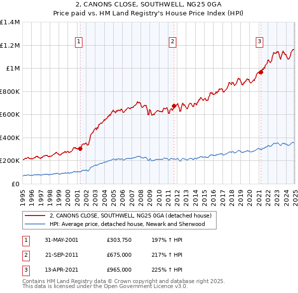 2, CANONS CLOSE, SOUTHWELL, NG25 0GA: Price paid vs HM Land Registry's House Price Index