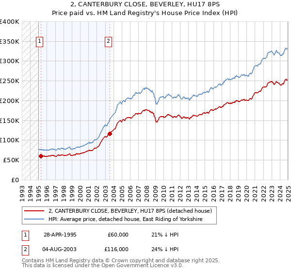 2, CANTERBURY CLOSE, BEVERLEY, HU17 8PS: Price paid vs HM Land Registry's House Price Index