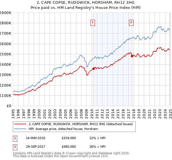 2, CAPE COPSE, RUDGWICK, HORSHAM, RH12 3HG: Price paid vs HM Land Registry's House Price Index