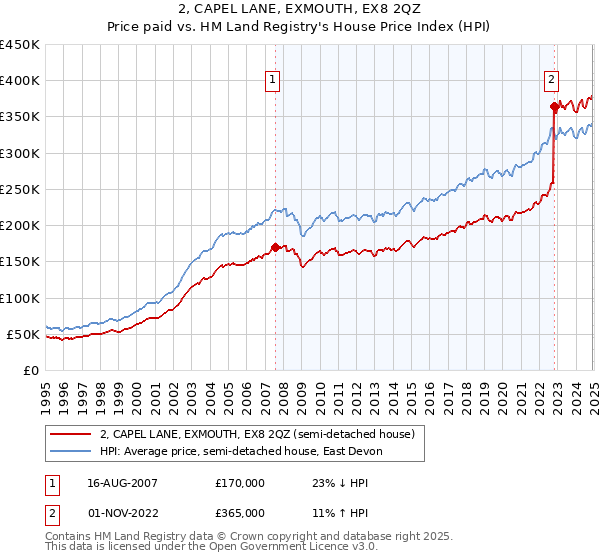 2, CAPEL LANE, EXMOUTH, EX8 2QZ: Price paid vs HM Land Registry's House Price Index