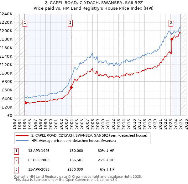 2, CAPEL ROAD, CLYDACH, SWANSEA, SA6 5PZ: Price paid vs HM Land Registry's House Price Index