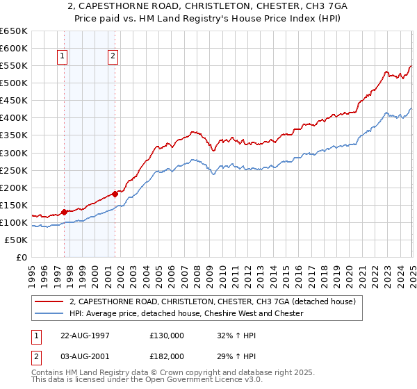 2, CAPESTHORNE ROAD, CHRISTLETON, CHESTER, CH3 7GA: Price paid vs HM Land Registry's House Price Index