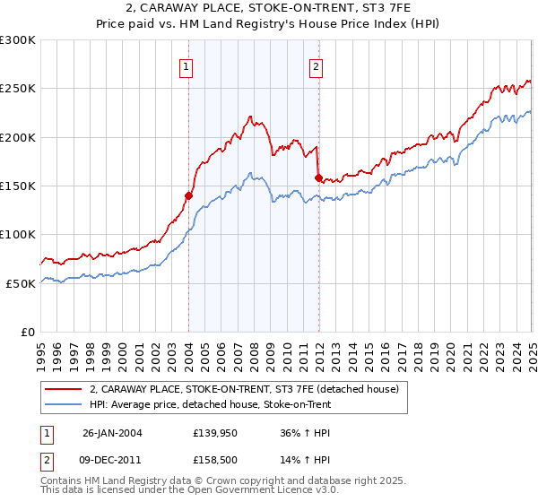 2, CARAWAY PLACE, STOKE-ON-TRENT, ST3 7FE: Price paid vs HM Land Registry's House Price Index