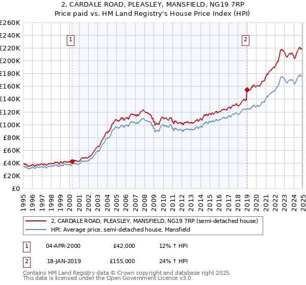 2, CARDALE ROAD, PLEASLEY, MANSFIELD, NG19 7RP: Price paid vs HM Land Registry's House Price Index