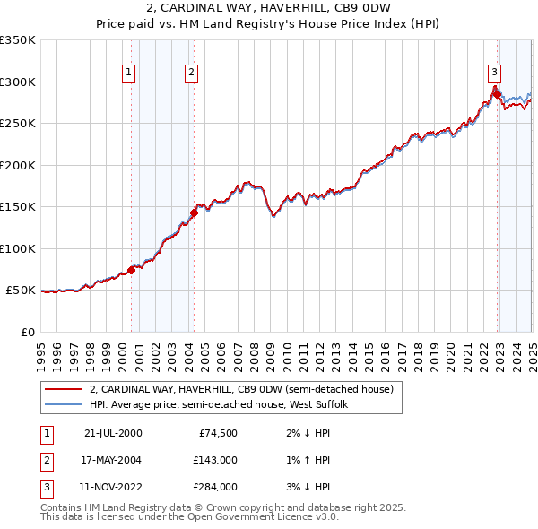 2, CARDINAL WAY, HAVERHILL, CB9 0DW: Price paid vs HM Land Registry's House Price Index