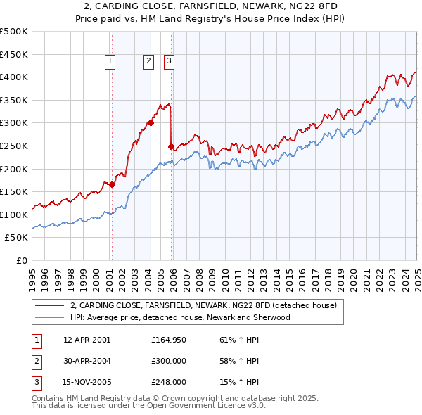 2, CARDING CLOSE, FARNSFIELD, NEWARK, NG22 8FD: Price paid vs HM Land Registry's House Price Index