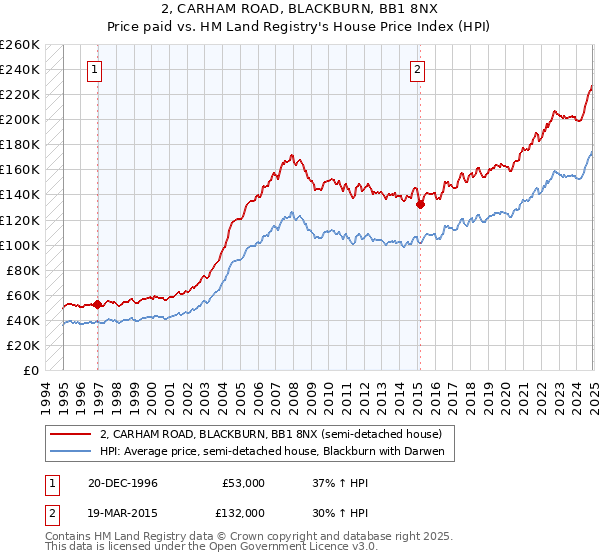 2, CARHAM ROAD, BLACKBURN, BB1 8NX: Price paid vs HM Land Registry's House Price Index