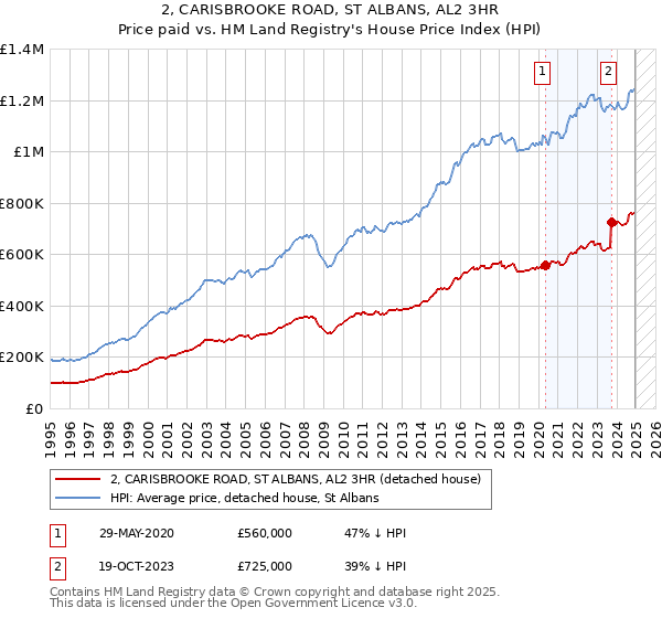 2, CARISBROOKE ROAD, ST ALBANS, AL2 3HR: Price paid vs HM Land Registry's House Price Index