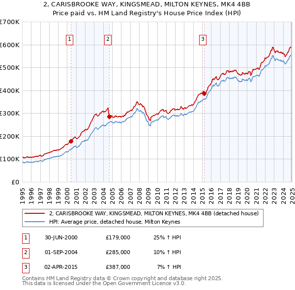 2, CARISBROOKE WAY, KINGSMEAD, MILTON KEYNES, MK4 4BB: Price paid vs HM Land Registry's House Price Index