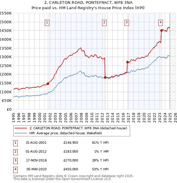 2, CARLETON ROAD, PONTEFRACT, WF8 3NA: Price paid vs HM Land Registry's House Price Index