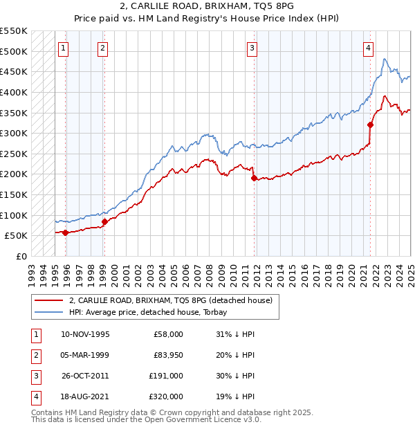 2, CARLILE ROAD, BRIXHAM, TQ5 8PG: Price paid vs HM Land Registry's House Price Index