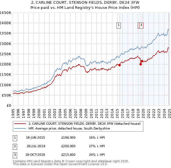 2, CARLINE COURT, STENSON FIELDS, DERBY, DE24 3FW: Price paid vs HM Land Registry's House Price Index