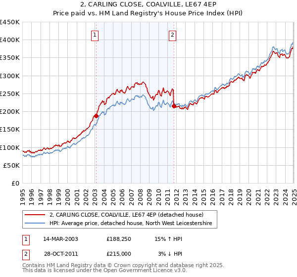 2, CARLING CLOSE, COALVILLE, LE67 4EP: Price paid vs HM Land Registry's House Price Index
