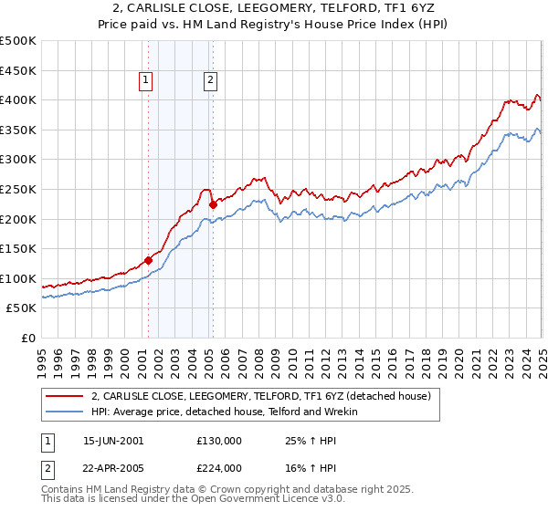 2, CARLISLE CLOSE, LEEGOMERY, TELFORD, TF1 6YZ: Price paid vs HM Land Registry's House Price Index