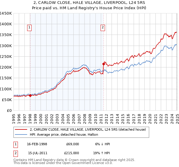 2, CARLOW CLOSE, HALE VILLAGE, LIVERPOOL, L24 5RS: Price paid vs HM Land Registry's House Price Index