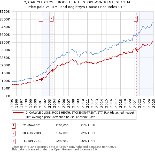 2, CARLYLE CLOSE, RODE HEATH, STOKE-ON-TRENT, ST7 3UA: Price paid vs HM Land Registry's House Price Index