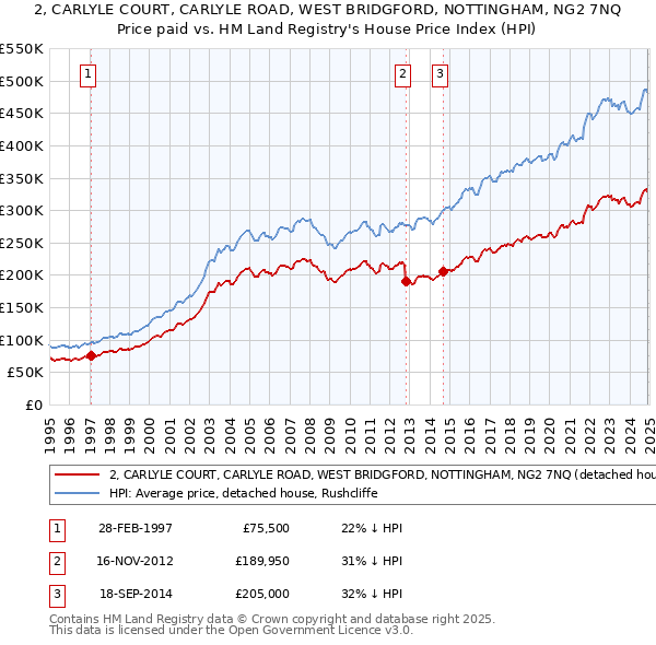 2, CARLYLE COURT, CARLYLE ROAD, WEST BRIDGFORD, NOTTINGHAM, NG2 7NQ: Price paid vs HM Land Registry's House Price Index