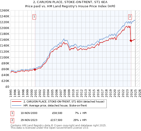 2, CARLYON PLACE, STOKE-ON-TRENT, ST1 6EA: Price paid vs HM Land Registry's House Price Index