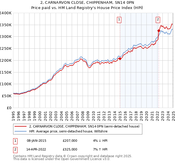2, CARNARVON CLOSE, CHIPPENHAM, SN14 0PN: Price paid vs HM Land Registry's House Price Index