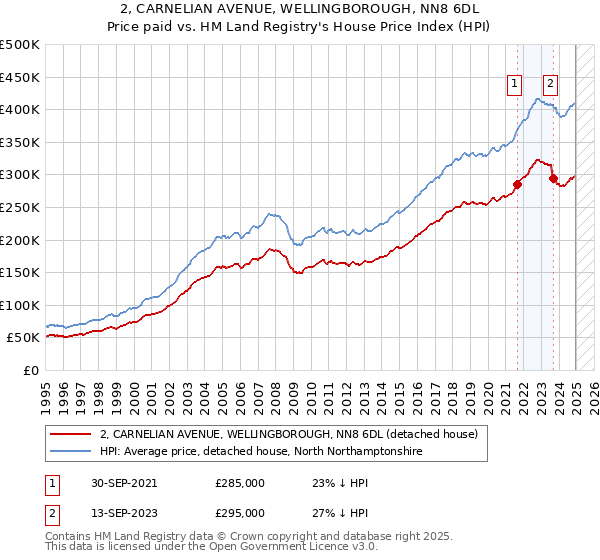 2, CARNELIAN AVENUE, WELLINGBOROUGH, NN8 6DL: Price paid vs HM Land Registry's House Price Index