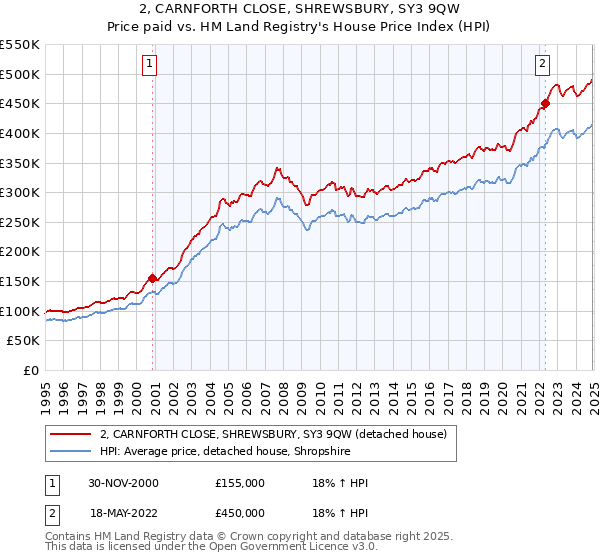 2, CARNFORTH CLOSE, SHREWSBURY, SY3 9QW: Price paid vs HM Land Registry's House Price Index