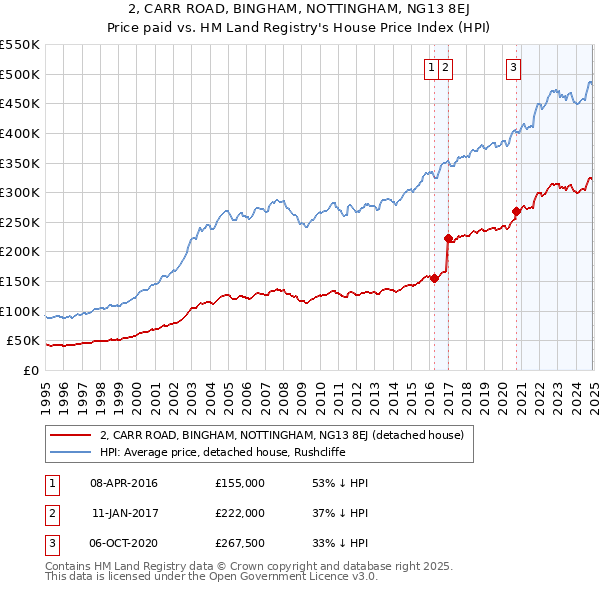 2, CARR ROAD, BINGHAM, NOTTINGHAM, NG13 8EJ: Price paid vs HM Land Registry's House Price Index