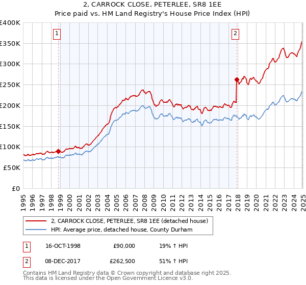 2, CARROCK CLOSE, PETERLEE, SR8 1EE: Price paid vs HM Land Registry's House Price Index